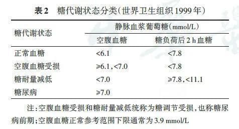 血糖的最新标准，你属于哪一类？