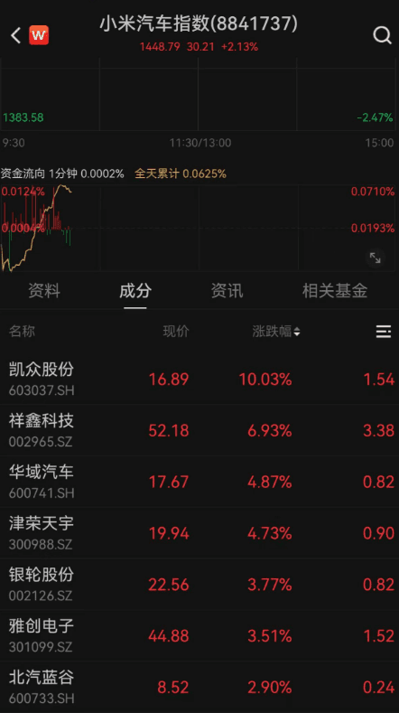 雷军亲自督战汽车产能提升，小米汽车概念股集体上扬