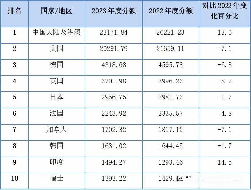中美科技竞争：中国科研产出跃居第一，但质量差距仍存