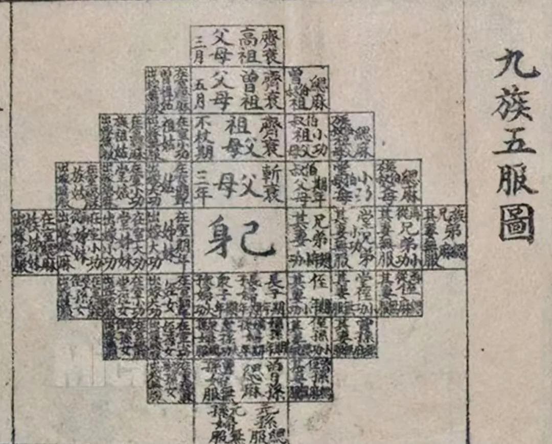 五服制度与中国传统家族关系思维导图