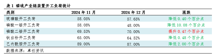 磷硫产业链开工负荷下降 12月硫磺市场价格涨后回落