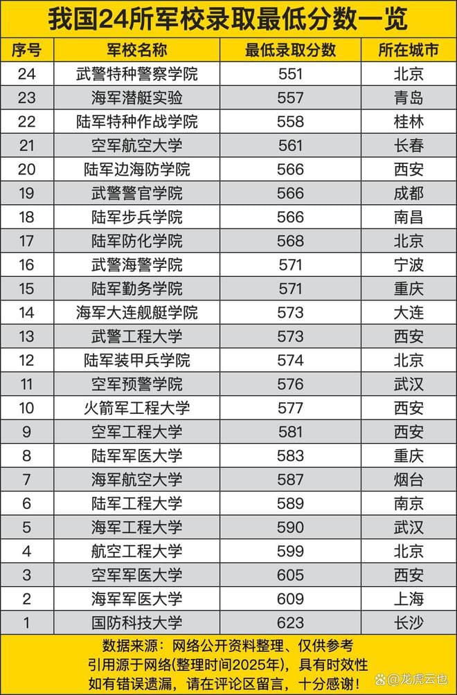 我国24所军校录取最低分数一览，前三超600分，国防科大是天花板