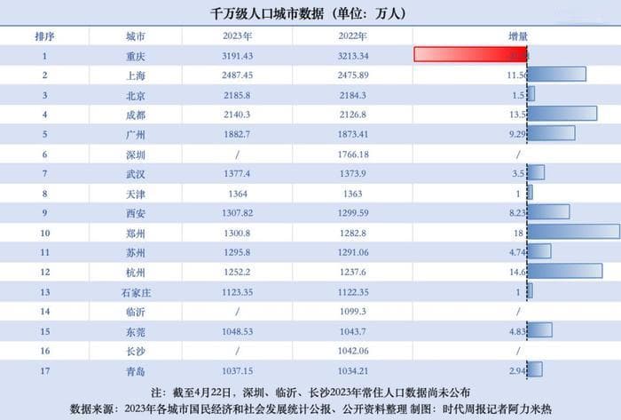 千万人口城市的增长，可能是靠它