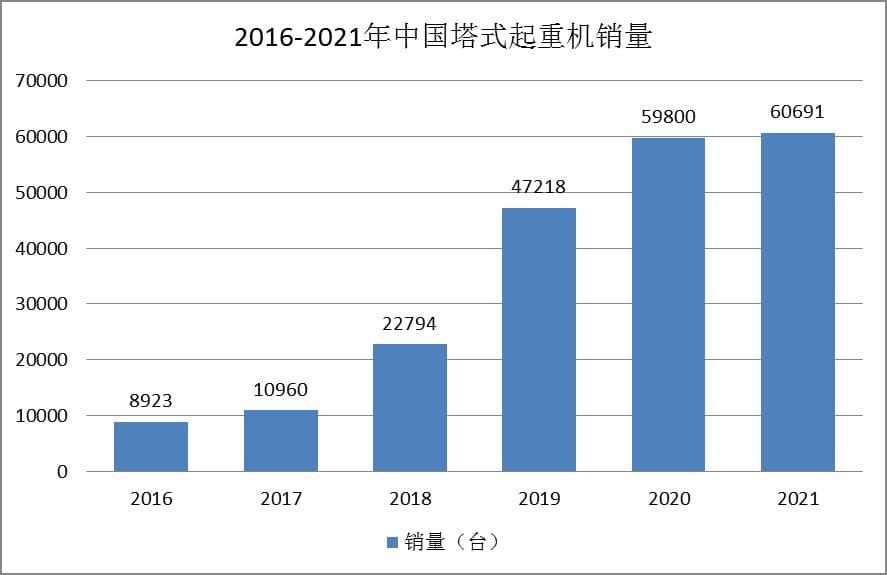 中国塔式起重机行业发展现状：在全球市场占据绝对领先地位