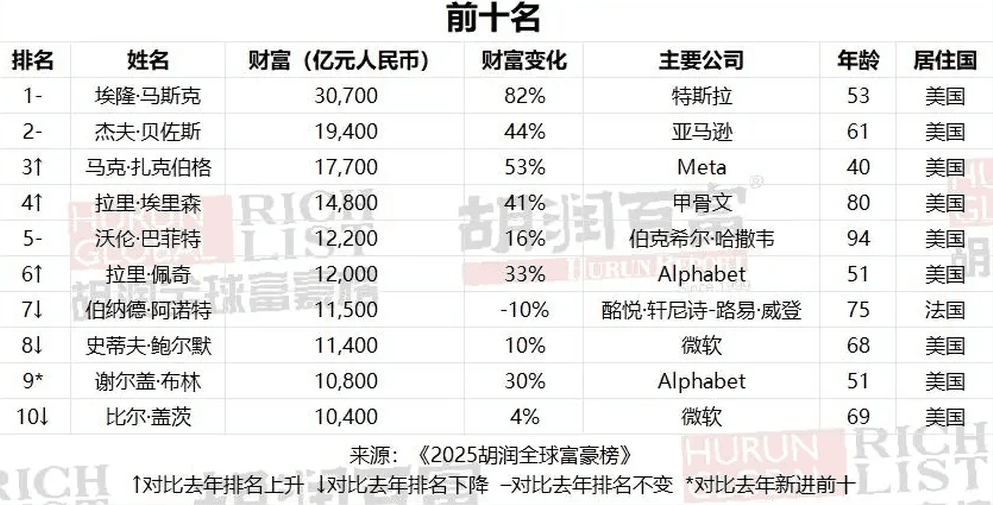 DeepSeek梁文锋首登全球富豪榜，财富超OpenAI CEO两倍