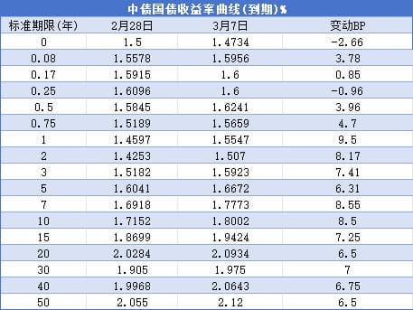 【债市观察】宽松预期降温 10年期国债收益率升至12周高位