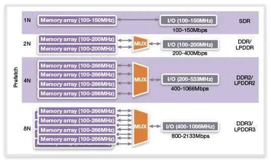 DDR4 Bank Groups：提升内存系统性能的关键设计