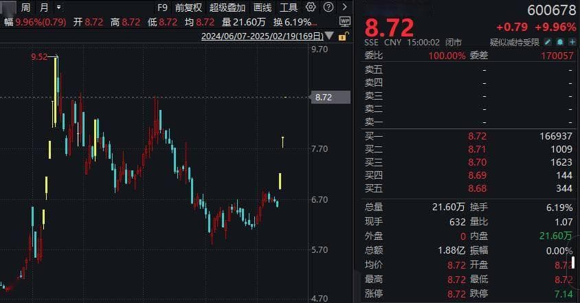 四川金顶三连涨停后澄清：未与DeepSeek开展合作，股价飙涨为何？