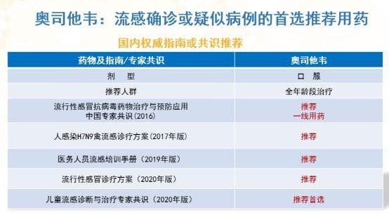 流感特效药对比：奥司他韦安全性高，速福达有用药限制