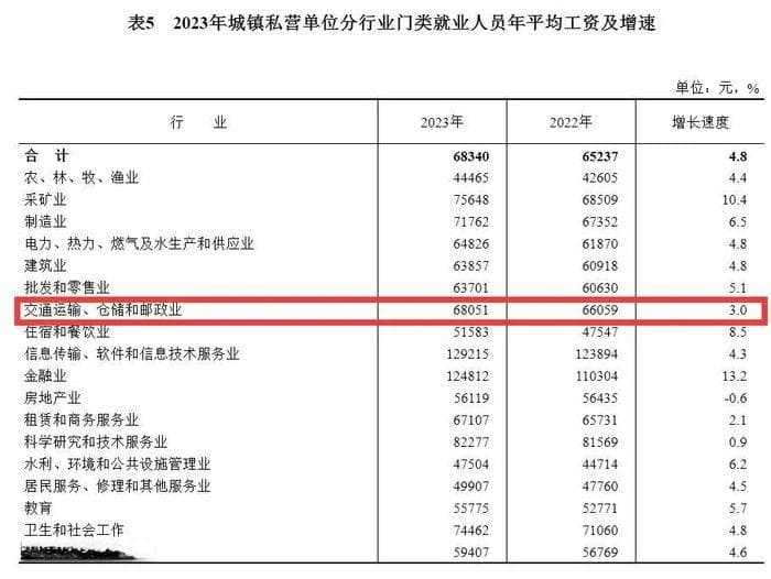 快递业务量10年涨13倍，小哥收入为何不升反降？