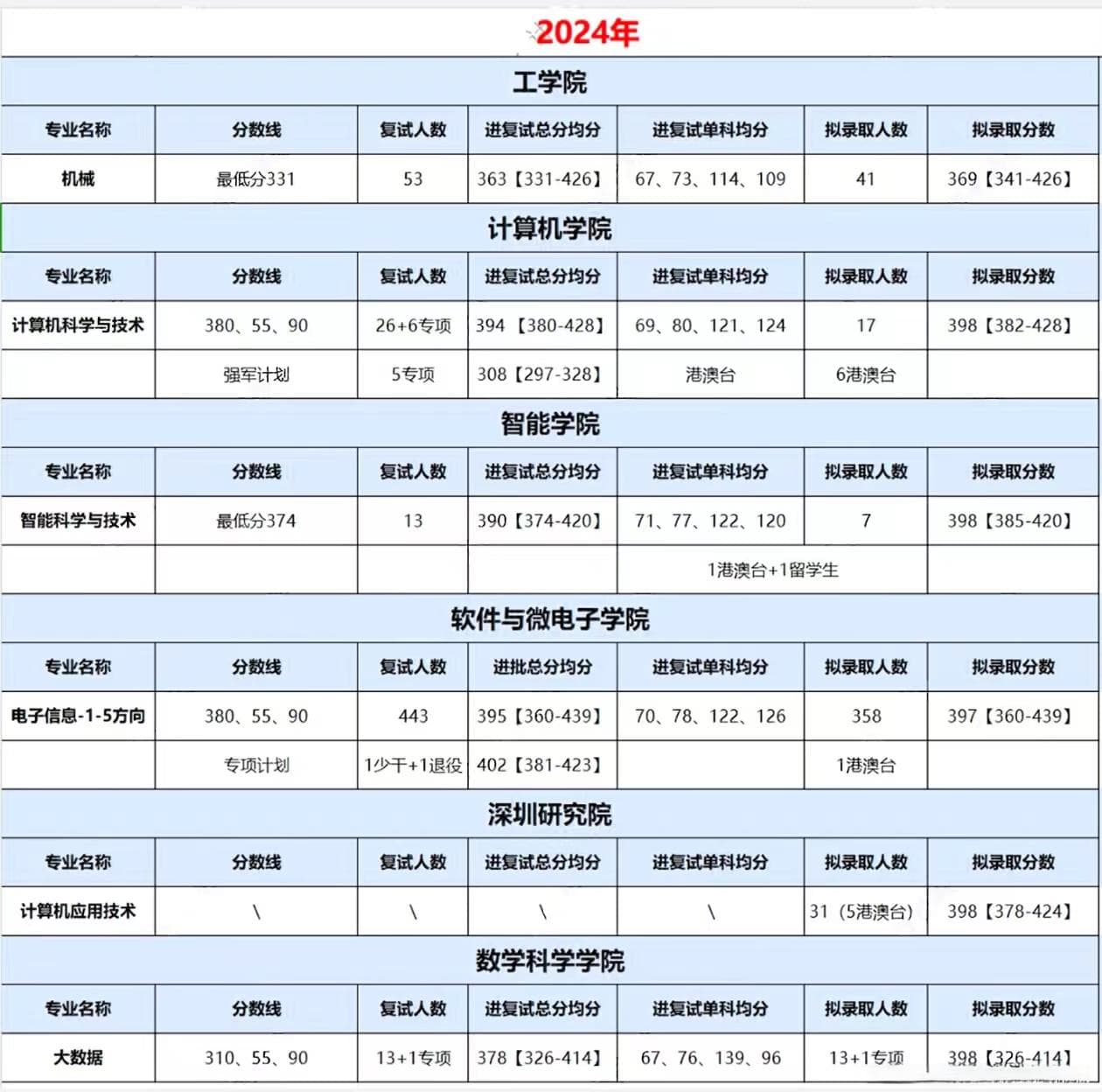 25计算机考研院校数据分析 | 北京大学