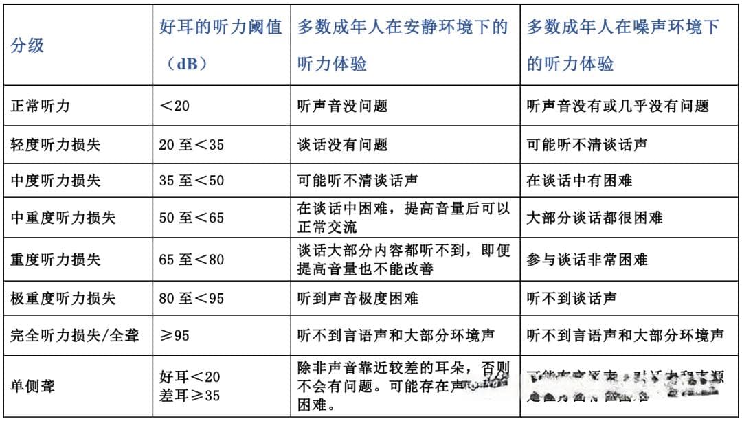 重磅！WHO最新发布听力损失分级标准