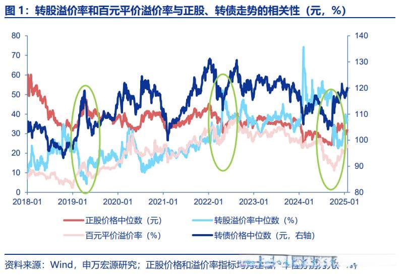 权益牛熊，转债如何跟随正股？——转债策略系列报告之二