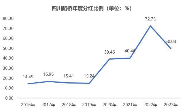 四川路桥未来三年分红比例不低于60%，低估值高股息获多家机构看好