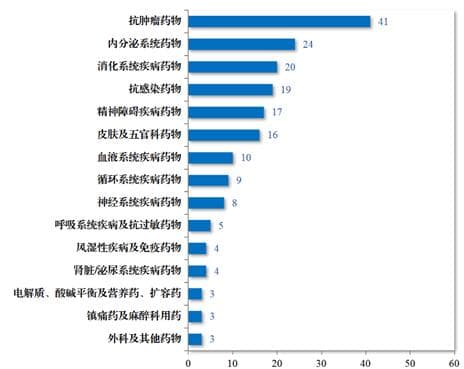 抗肿瘤药物研发的最新趋势与破解之法