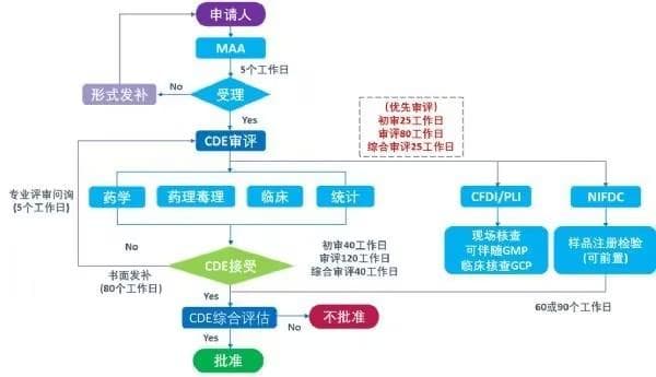 中国药品注册审评审批流程及时限