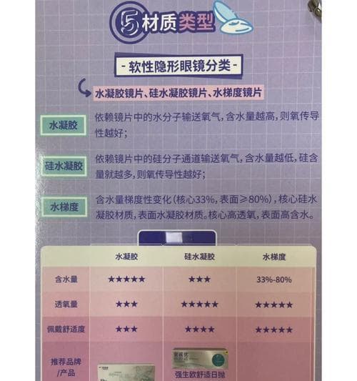 隐形眼镜的正确佩戴方式（保护视力，科学佩戴隐形眼镜）
