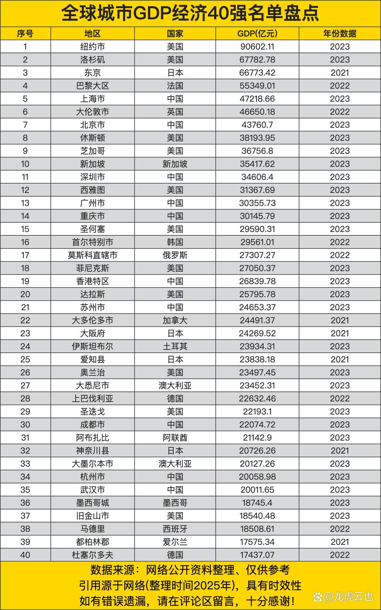 全球城市GDP经济40强名单盘点，中国十城在列，占四分之一