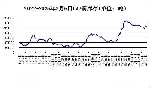 多重利好叠加 铜价上涨逾千元