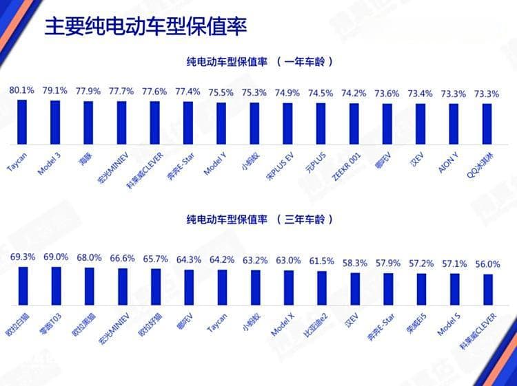 新能源车保值率低？看看7月最新排行数据