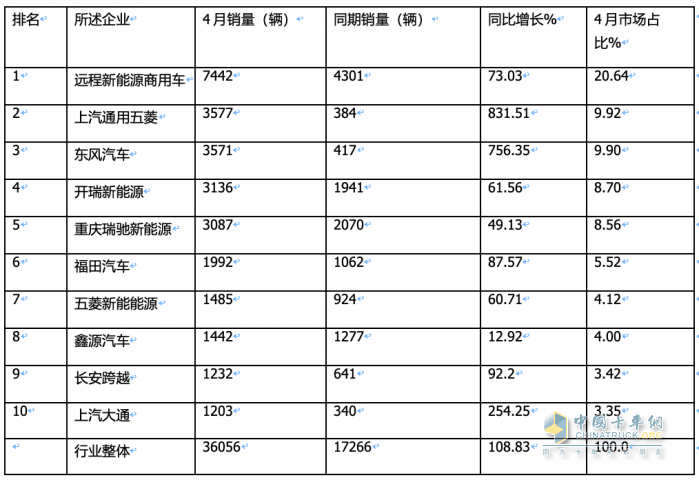 4月新能源城配物流车市场分析：远程夺冠，广东领跑