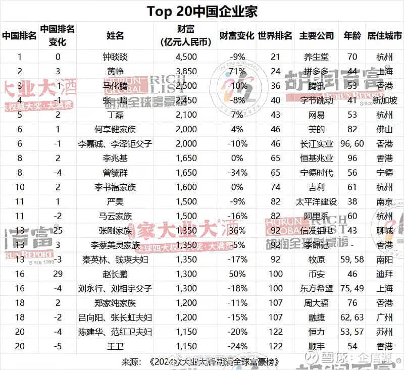 胡润全球富豪榜揭晓，新增财富过半来自AI