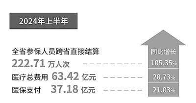 上半年江西省参保人员跨省异地就医直接结算222.71万人次