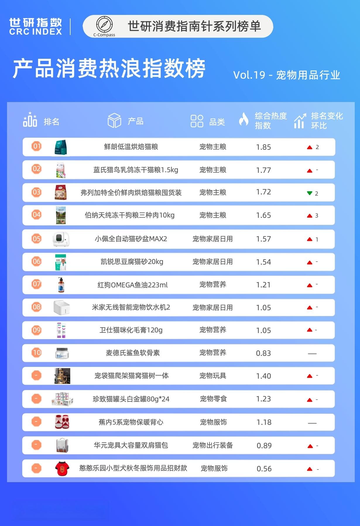 烘焙粮霸榜，人宠同款消费反映情感进阶｜1月宠物用品产品消费指数榜