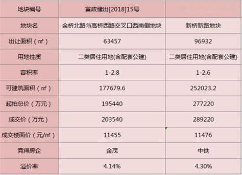 如何准确计算楼面地价？