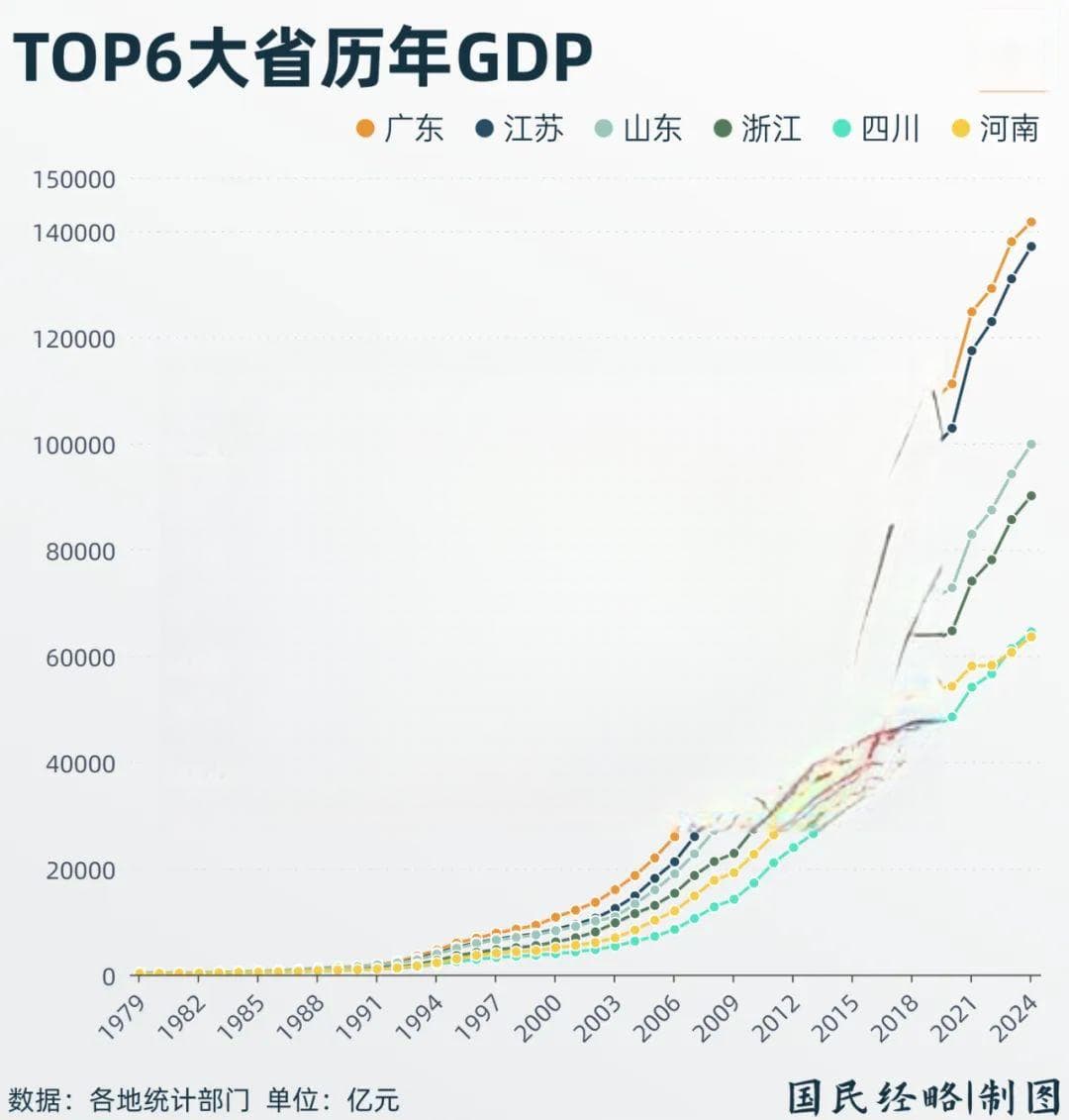 广东，守住经济第一大省之位