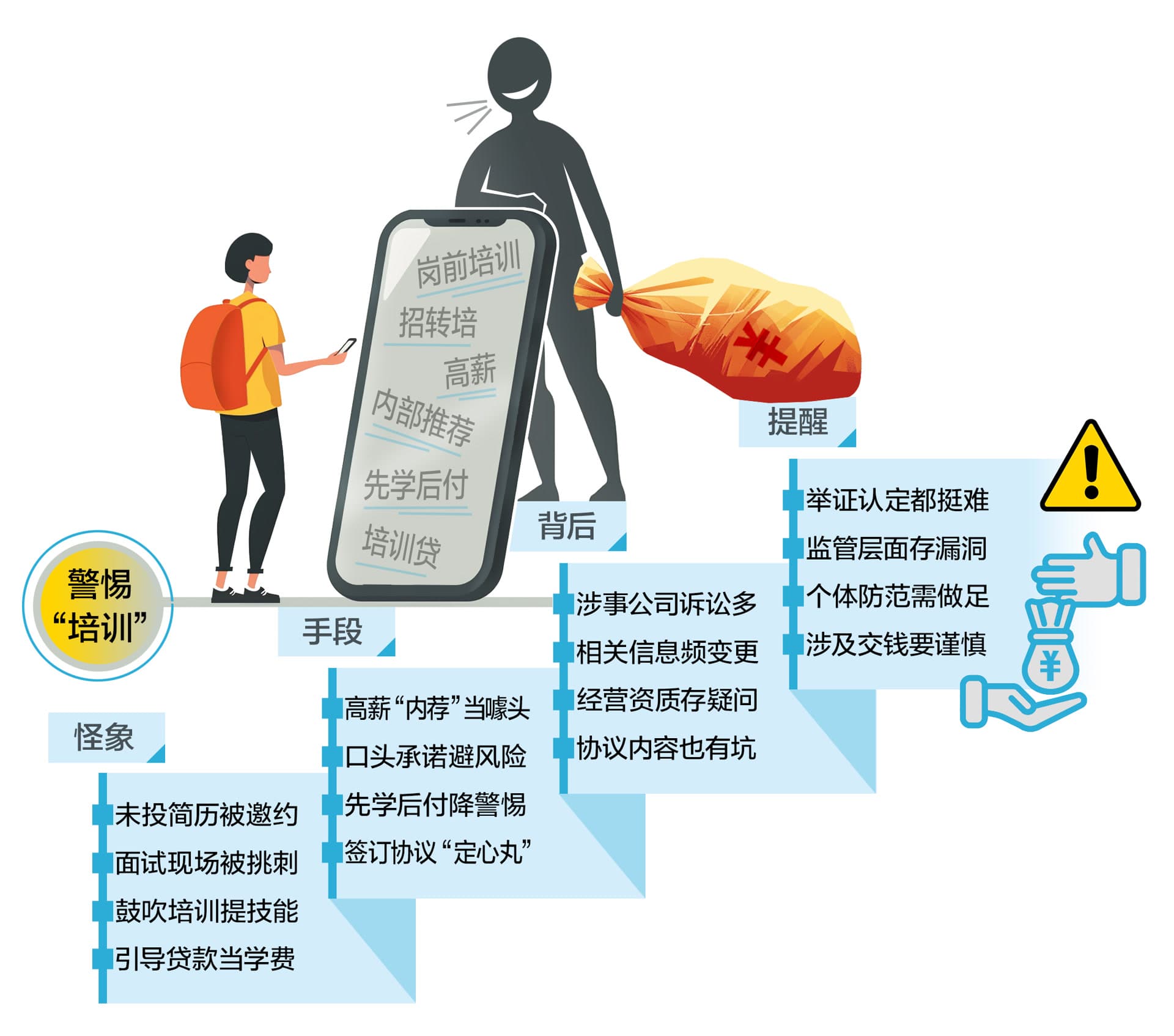 调查 | 没投简历却受邀面试？小心有人以培训为名骗贷款