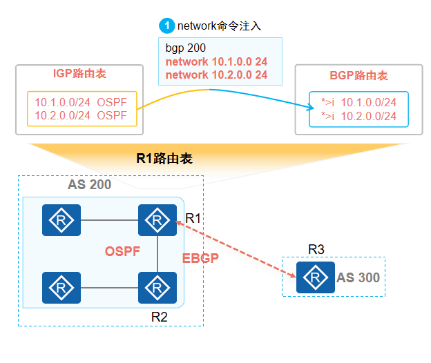 BGP路由生成与路由表详解：从基础概念到实战配置