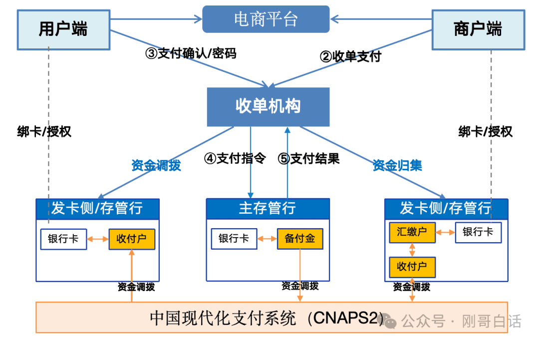 一文详解中国第三方支付清算体系：从直联到间联的演变