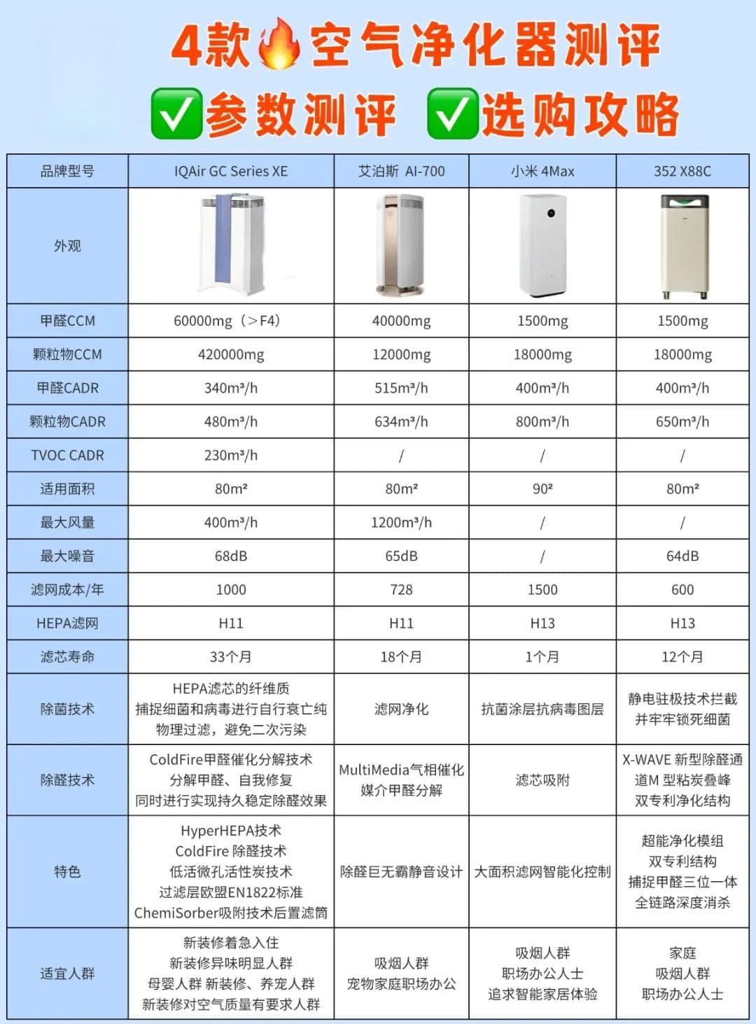 精选内容集|选购空气净化器的小窍门 快速提升家庭空气质量