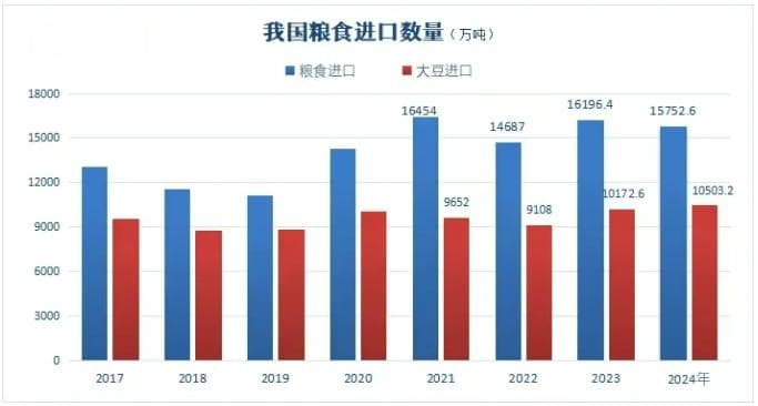 2024年中国粮食作物进口数据分析：大豆进口创新高，玉米进口大幅减少