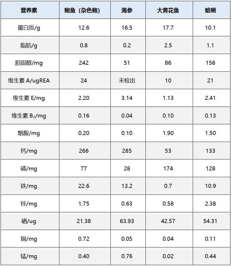 鲍鱼、鱼翅、燕窝、海参，真的大补吗？看过这篇，帮你省钱