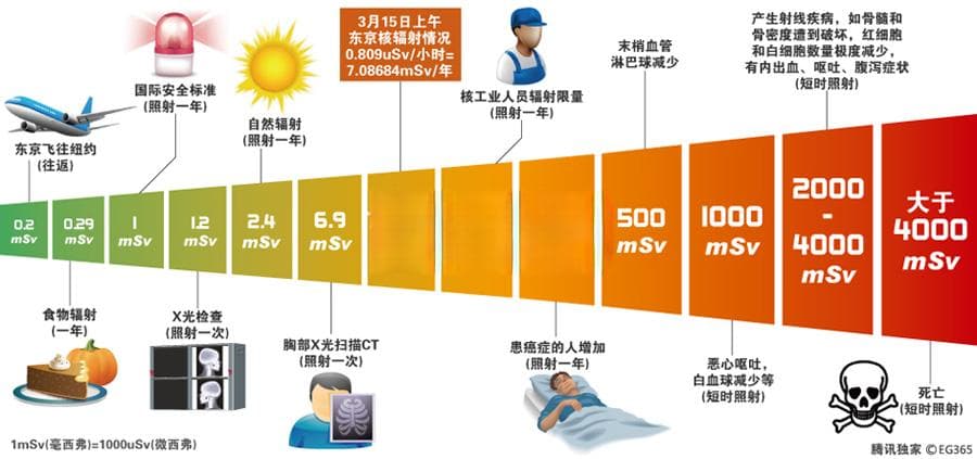 辐射剂量知多少