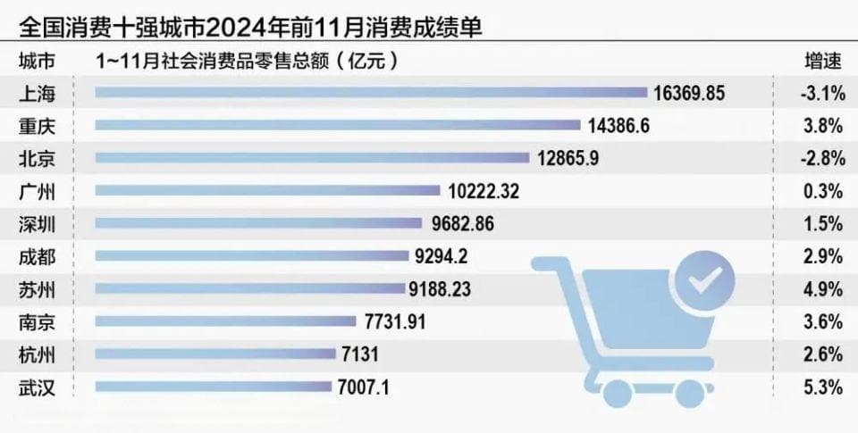 武汉第一苏州第二，“北上广深”的平替时代来了？