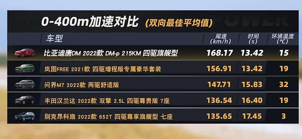 新能源车零百加速：真正的性能还是偷换概念？