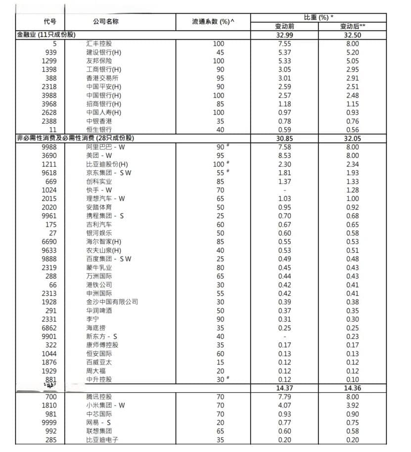 港股关键指数迎重大调整！5700亿资金将受影响