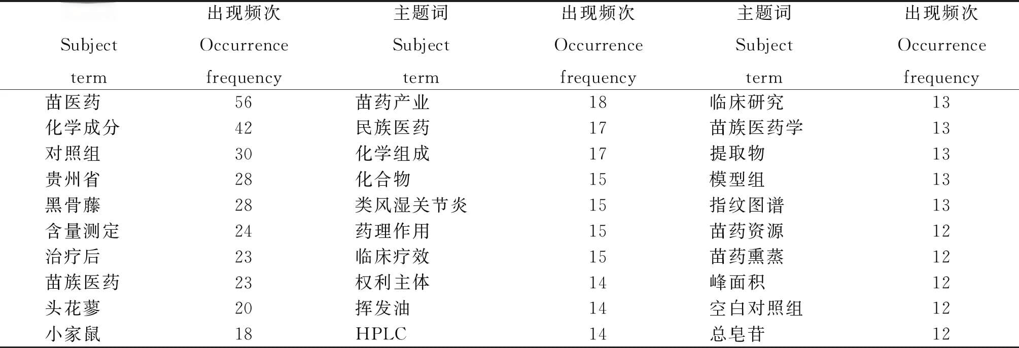 基于文献计量法分析近10年我国苗药的研究进展