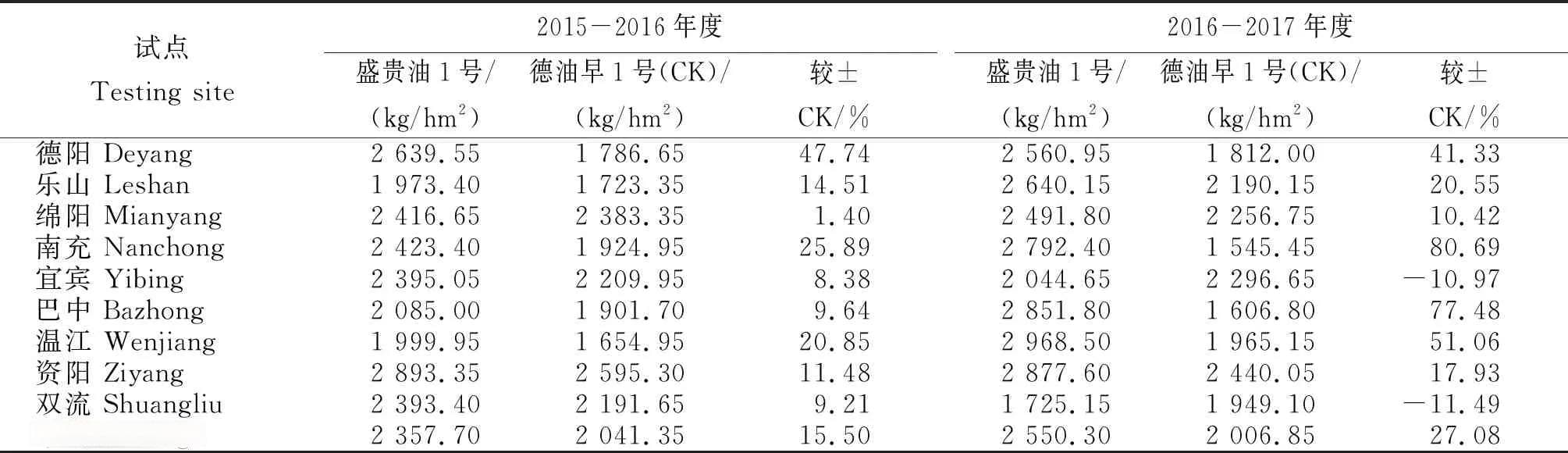 高产多抗早熟油菜新品种盛贵油1号的选育