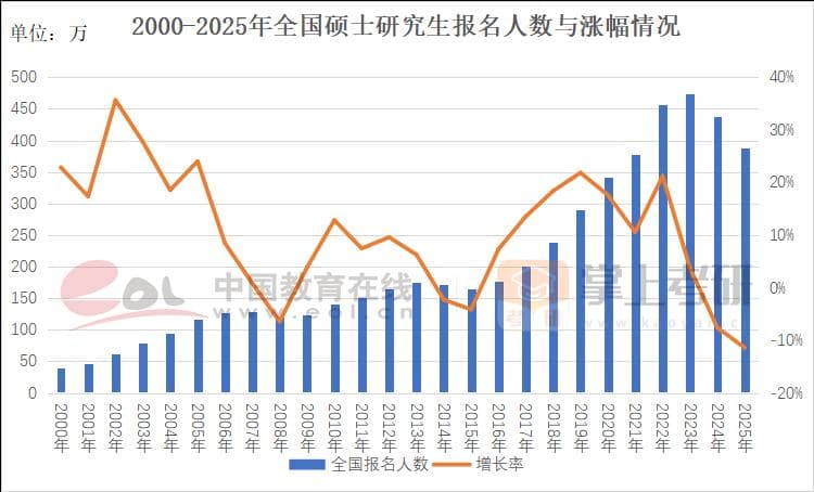 2025研招调查报告：招生计划上涨，上岸机会增加