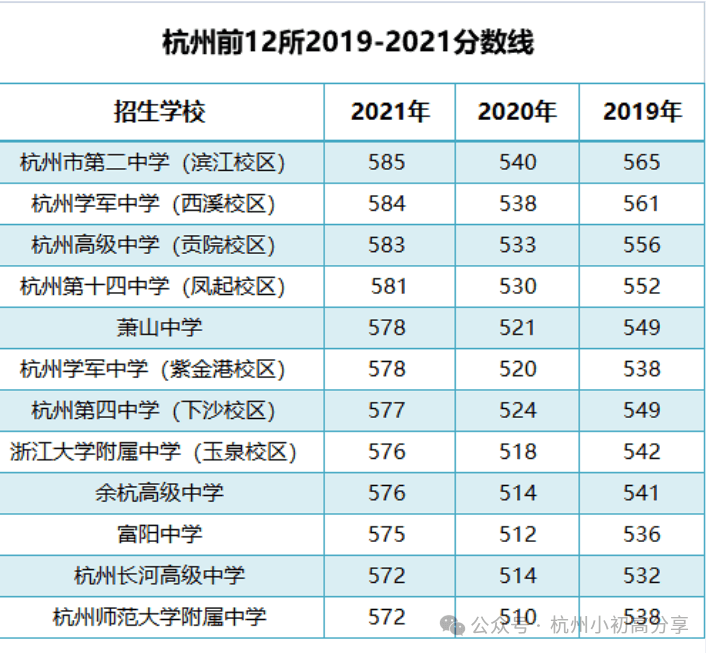 杭州市区重高、优高、普高、第一批、第二批都是什么意思？看这一篇就够了！