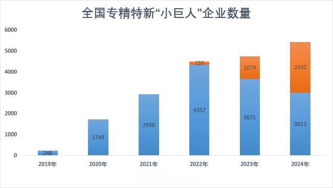 2024专精特新“小巨人”图谱：苏粤浙制霸前三，超八成“链上”新兴产业