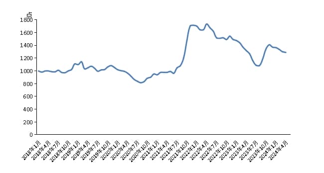 4月份新华·中盐两碱工业盐价格指数月环比下跌0.78%