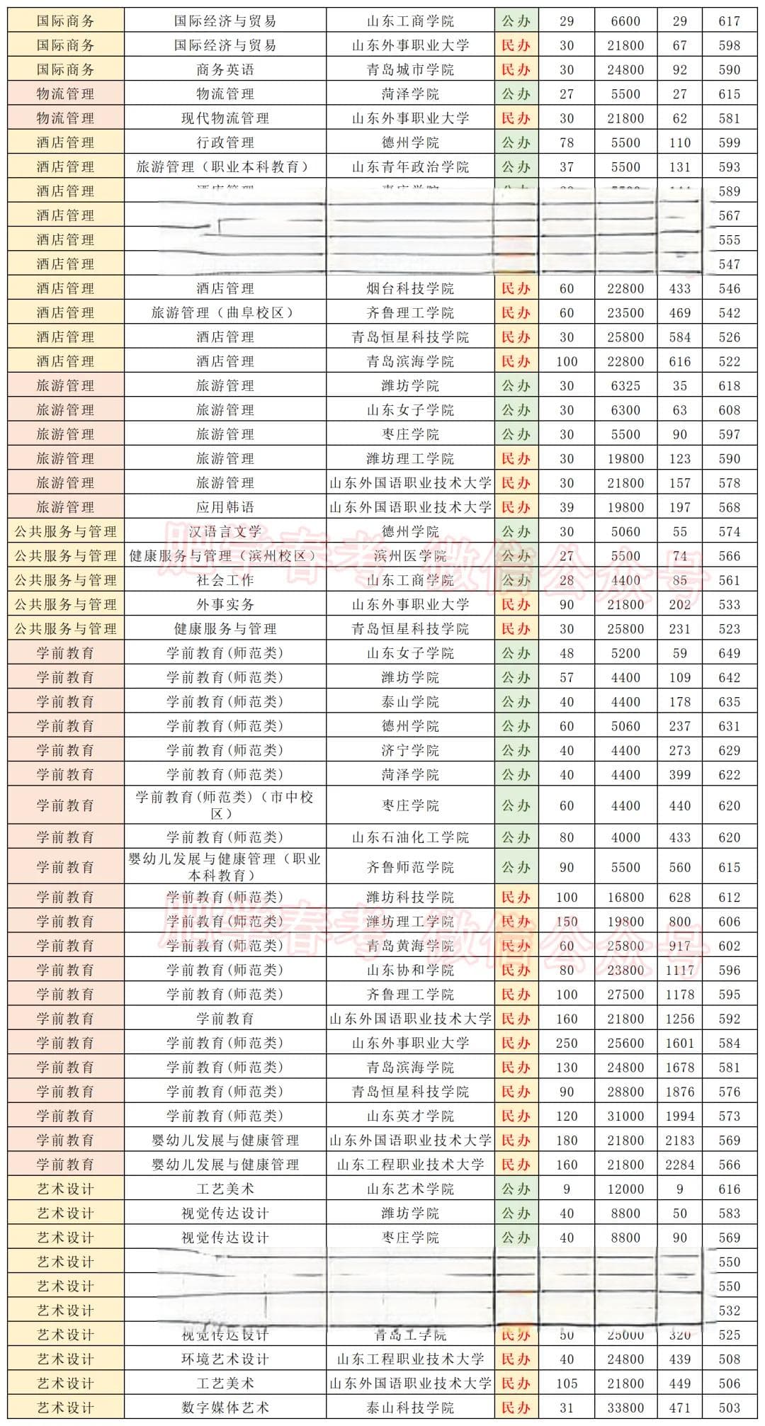 山东春考（职教高考）2024年各专业本科招生计划+分数线+学费