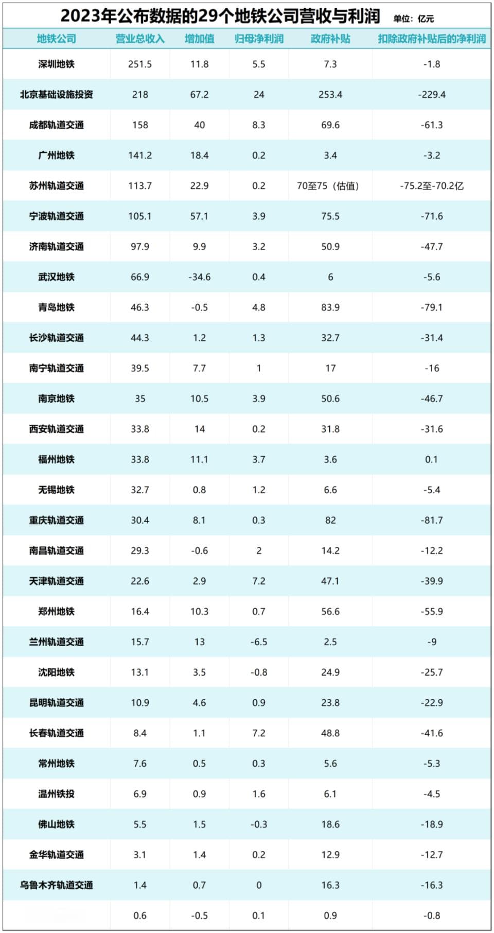 2024年中国地铁城市排名大洗牌：上海反超北京，成都超深圳，武汉超杭州