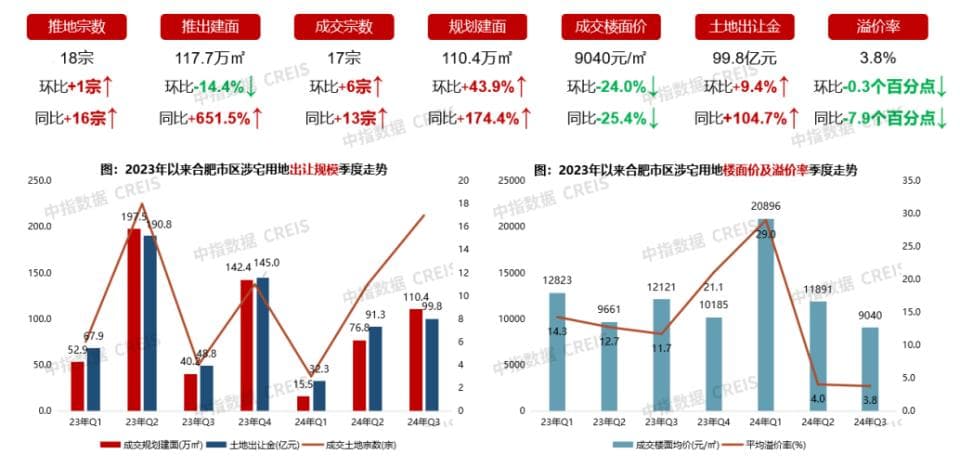 2024年三季度合肥房地产市场形势报告