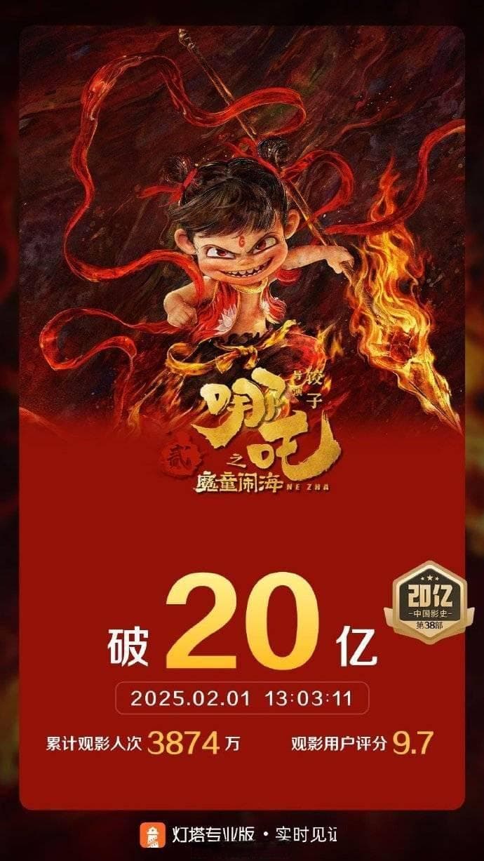 《哪吒之魔童闹海》票房破20亿，领跑春节档，第三部还会远吗？